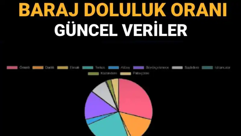 İstanbul'daki Baraj Doluluk Oranları: 2023 Güncel Veriler
